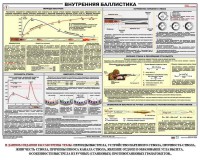 Плакат "Внутренняя баллистика" - fgospostavki.ru - Томск
