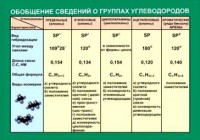 Таблица. Обобщение сведений групп углеводородов. - fgospostavki.ru - Томск