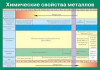 Таблица. Химические свойства металлов. - fgospostavki.ru - Томск