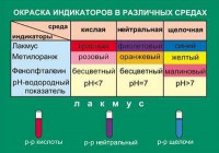 Таблица. Окраска индикаторов в различных средах. - fgospostavki.ru - Томск