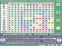 Таблица демонстрационная "Растворимость кислот, оснований и солей в воде" (формат А0, матовое ламинирование) - fgospostavki.ru - Томск