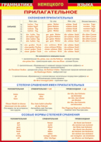 Таблица "Грамматика немецкого языка. Имя прилагательное" (100х140 сантиметров, винил) - fgospostavki.ru - Томск