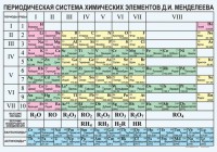 Периодическая  система химических элементов Д.И.Менделеева - fgospostavki.ru - Томск