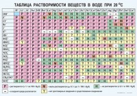 Таблица. Растворимость солей, кислот и оснований в воде - fgospostavki.ru - Томск