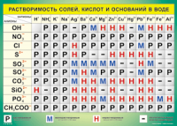 Таблица "Растворимость солей, кислот и оснований в воде" (100х140 сантиметров, винил) - fgospostavki.ru - Томск