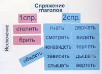 Набор магнитных карточек "Спряжение глаголов" - fgospostavki.ru - Томск