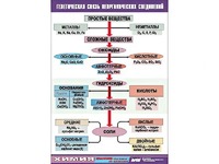 Таблица "Генетическая связь неорганических соединений" (винил 100x140) - fgospostavki.ru - Томск