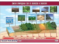 Таблица демонстрационная "Смена природных зон от полюсов к экватору" (винил 100*140) - fgospostavki.ru - Томск