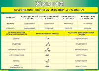 Таблица "Сравнение понятий изомер и гомолог" (100х140 сантиметров, винил) - fgospostavki.ru - Томск