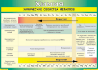 Таблица "Химические свойства металлов" (100х140 сантиметров, винил) - fgospostavki.ru - Томск