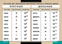 Таблица. Физика. Приставки для образования десятичных кратных и дольных единиц. - fgospostavki.ru - Томск