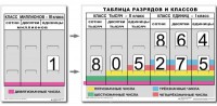 Разряды и классы чисел (I,II,III класс). Комплект иллюстрирует 3 класса (единиц, тысяч и миллионов) - fgospostavki.ru - Томск