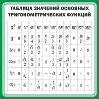 Стенд "Таблица значений основных тригонометрических функций" Вариант 12 - fgospostavki.ru - Томск