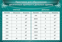 Стенд "Приставки для образования десятичных кратных и дольных единиц" - fgospostavki.ru - Томск