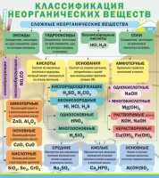 Стенд "Классификация неорганических веществ" - fgospostavki.ru - Томск