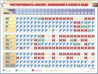 Справочно-информационный стенд (электронный, световой) "Растворимость кислот, оснований и солей в воде" - fgospostavki.ru - Томск