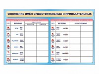 Фрагмент (демонстрационный) маркерный (двухсторонний) "Склонение имен существительных и прилагательных" - fgospostavki.ru - Томск