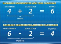 Стенд "Компоненты сложения и вычитания" - fgospostavki.ru - Томск