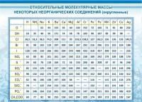Стенд "Относительные молекулярные массы" - fgospostavki.ru - Томск