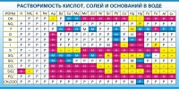 Стенд "Растворимость кислот, солей и оснований в воде (краткая)" - fgospostavki.ru - Томск