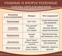 Стенд "Главные и второстепенные члены предложения" - fgospostavki.ru - Томск