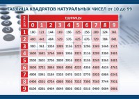 Стенд "Таблица квадратов натуральных чисел" - fgospostavki.ru - Томск