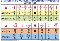 Комплект таблиц Тригонометрические формулы. Обратные тригонометрические функции (7 таблиц) - fgospostavki.ru - Томск