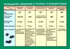 Таблица. Обобщение сведений групп углеводородов. - fgospostavki.ru - Томск