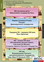 Комплект таблиц. История. Становление Российского государства. - fgospostavki.ru - Томск