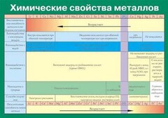 Таблица. Химические свойства металлов. - fgospostavki.ru - Томск