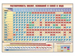 Стенд "Растворимость кислот, оснований и солей в воде" - fgospostavki.ru - Томск