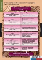Комплект таблиц. История России (обобщающие таблицы). - fgospostavki.ru - Томск