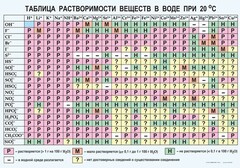 Таблица. Растворимость солей, кислот и оснований в воде - fgospostavki.ru - Томск
