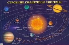 Плакат "Строение солнечной системы" - fgospostavki.ru - Томск