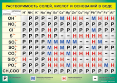 Таблица "Растворимость солей, кислот и оснований в воде" (100х140 сантиметров, винил) - fgospostavki.ru - Томск