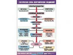 Таблица "Генетическая связь неорганических соединений" (винил 70x100) - fgospostavki.ru - Томск