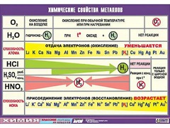Таблица демонстрационная "Химические свойства металлов" (винил 70x100) - fgospostavki.ru - Томск