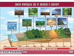 Таблица демонстрационная "Смена природных зон от полюсов к экватору" (винил 70*100) - fgospostavki.ru - Томск