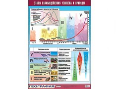 Таблица демонстрационная "Этапы взаимодействия человека и природы" (винил 70*100) - fgospostavki.ru - Томск