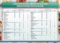 Стенд "Соотношение меры и массы некоторых продуктов" - fgospostavki.ru - Томск