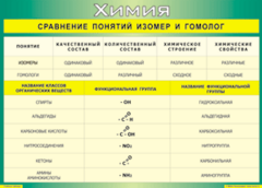 Таблица "Сравнение понятий изомер и гомолог" (100х140 сантиметров, винил) - fgospostavki.ru - Томск