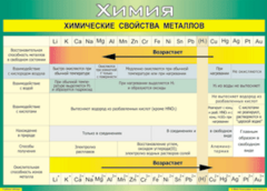 Таблица "Химические свойства металлов" (100х140 сантиметров, винил) - fgospostavki.ru - Томск