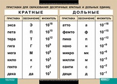 Таблица. Физика. Приставки для образования десятичных кратных и дольных единиц. - fgospostavki.ru - Томск
