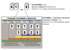 Интерактивная таблица по математике для начальных классов "Разряды и классы чисел" - fgospostavki.ru - Томск