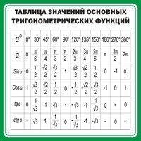 Стенд "Таблица значений основных тригонометрических функций" Вариант 12 - fgospostavki.ru - Томск