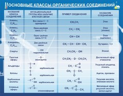 Стенд "Основные классы органических соединений" - fgospostavki.ru - Томск
