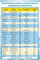 Стенд "Химические знаки и атомные массы" - fgospostavki.ru - Томск