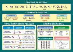 Стенд "Простые и сложные вещества" - fgospostavki.ru - Томск
