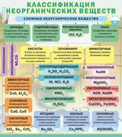 Стенд "Классификация неорганических веществ" - fgospostavki.ru - Томск