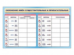 Фрагмент (демонстрационный) маркерный (двухсторонний) "Склонение имен существительных и прилагательных" - fgospostavki.ru - Томск